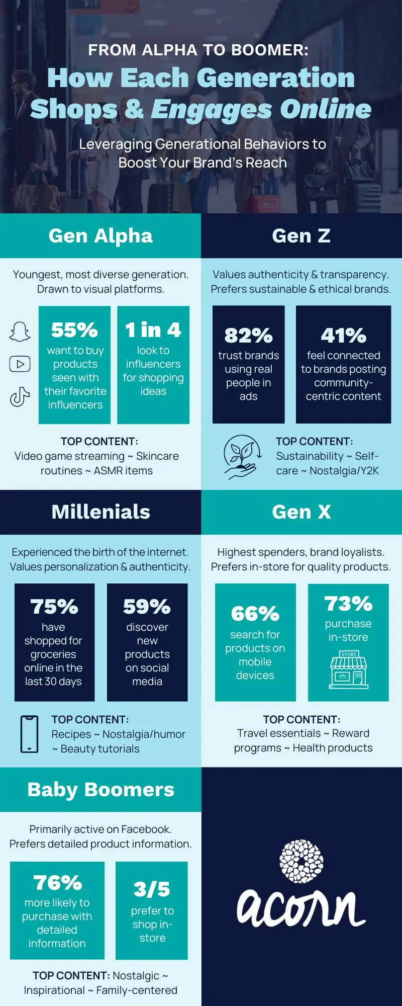 Infographic titled "From Alpha to Boomer: How Each Generation Shops & Engages Online." It details the preferences of Gen Alpha, Gen Z, Millennials, Gen X, and Baby Boomers. Gen Alpha prefers visual platforms and influencer recommendations. Gen Z values authenticity and sustainability. Millennials value personalization and online grocery shopping. Gen X prefers in-store shopping for quality products. Baby Boomers are active on Facebook and prefer detailed product information.