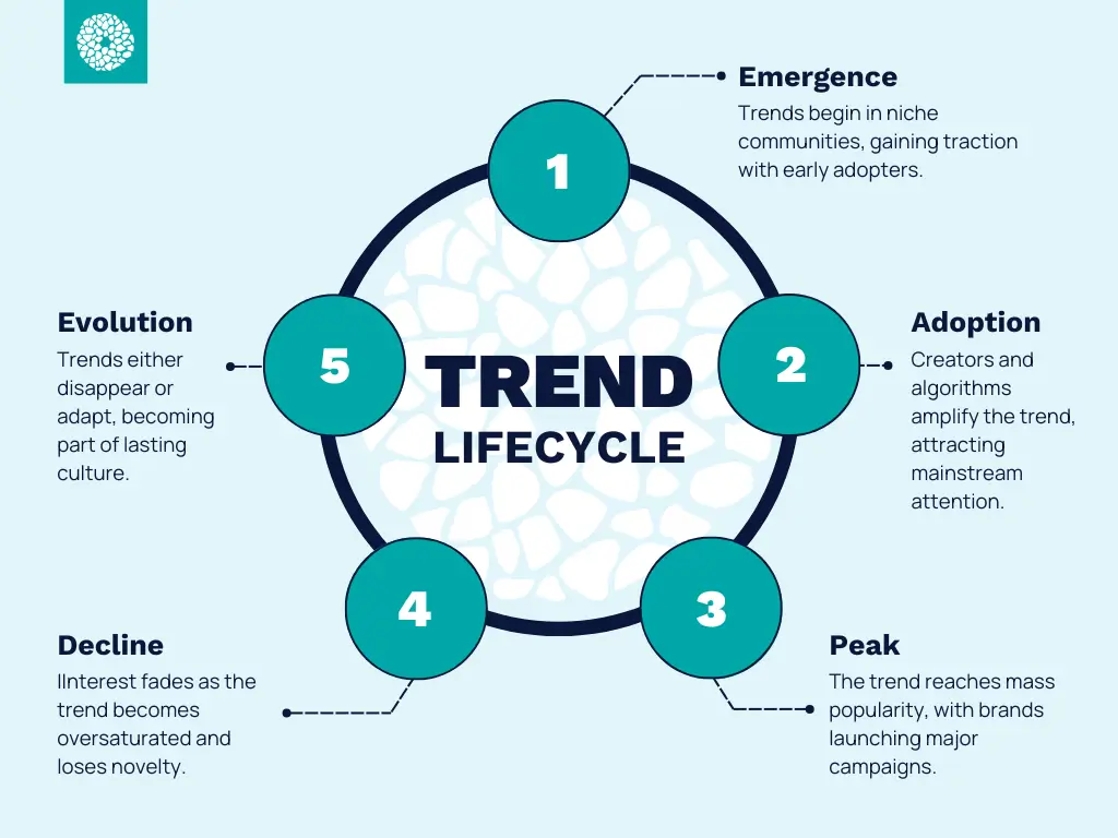 Trend Lifecycle Infographic